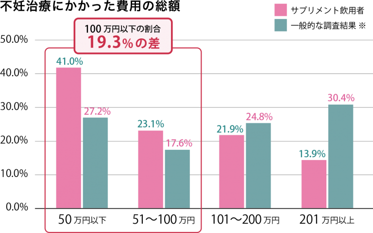 不妊治療の成功者979組に聞いた、不妊治療の平均費用は総額いくら？ ｜ 健康新聞デジタルニュース